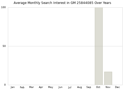 Monthly average search interest in GM 25844085 part over years from 2013 to 2020.