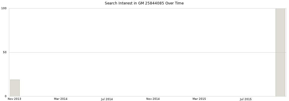 Search interest in GM 25844085 part aggregated by months over time.