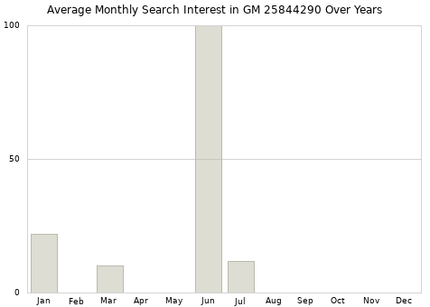 Monthly average search interest in GM 25844290 part over years from 2013 to 2020.