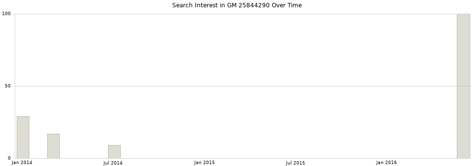 Search interest in GM 25844290 part aggregated by months over time.