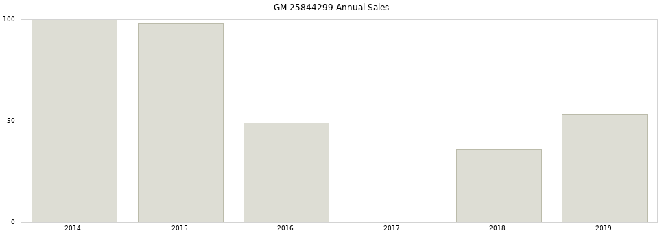 GM 25844299 part annual sales from 2014 to 2020.