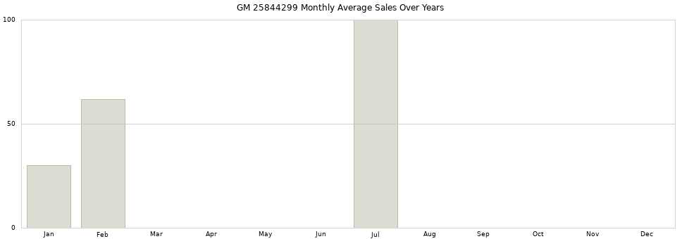 GM 25844299 monthly average sales over years from 2014 to 2020.
