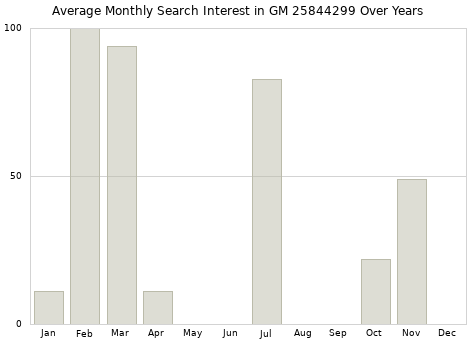 Monthly average search interest in GM 25844299 part over years from 2013 to 2020.