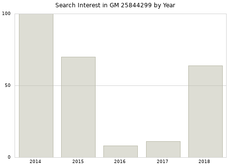 Annual search interest in GM 25844299 part.