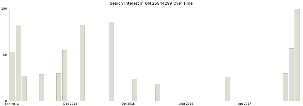 Search interest in GM 25844299 part aggregated by months over time.