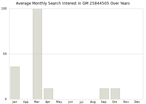 Monthly average search interest in GM 25844505 part over years from 2013 to 2020.