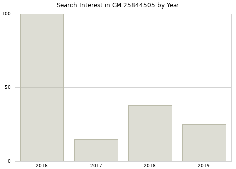 Annual search interest in GM 25844505 part.