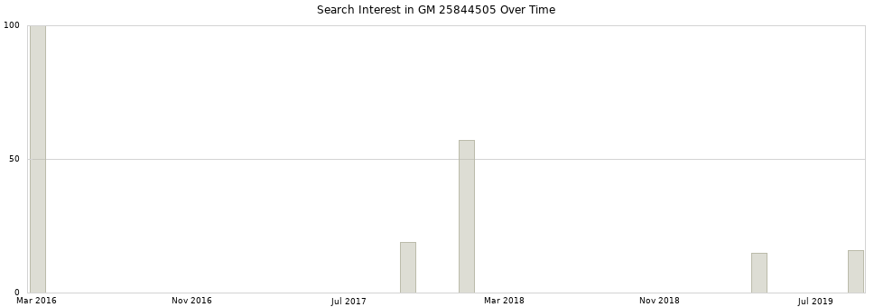 Search interest in GM 25844505 part aggregated by months over time.