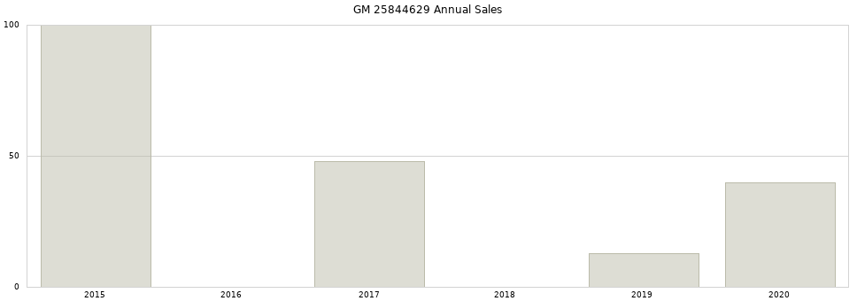 GM 25844629 part annual sales from 2014 to 2020.
