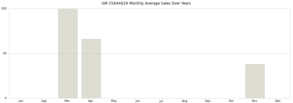 GM 25844629 monthly average sales over years from 2014 to 2020.