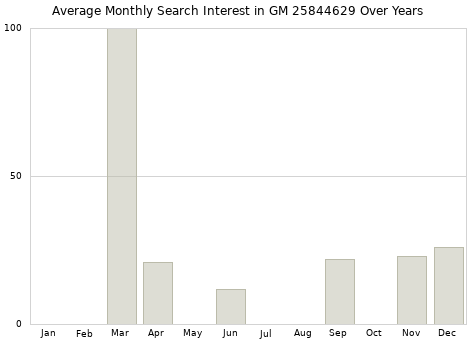 Monthly average search interest in GM 25844629 part over years from 2013 to 2020.