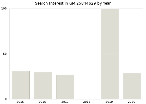 Annual search interest in GM 25844629 part.