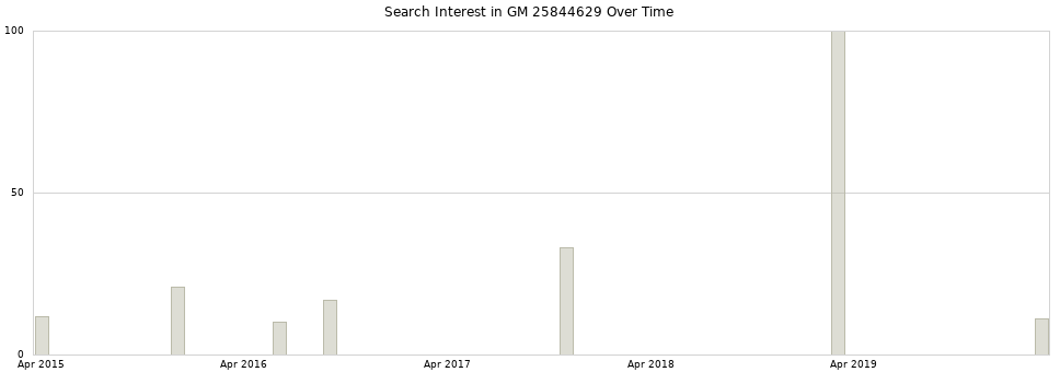 Search interest in GM 25844629 part aggregated by months over time.