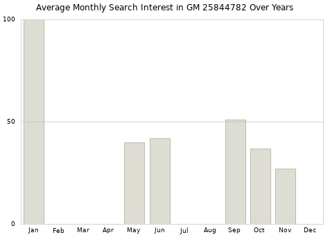 Monthly average search interest in GM 25844782 part over years from 2013 to 2020.
