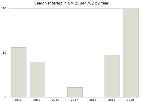 Annual search interest in GM 25844782 part.