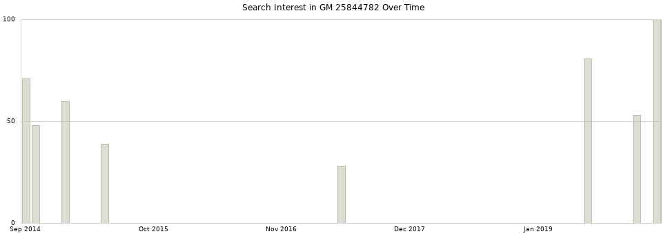 Search interest in GM 25844782 part aggregated by months over time.