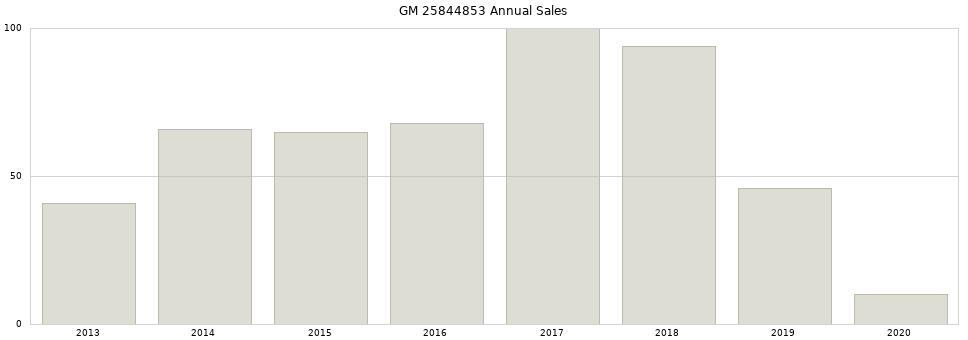 GM 25844853 part annual sales from 2014 to 2020.