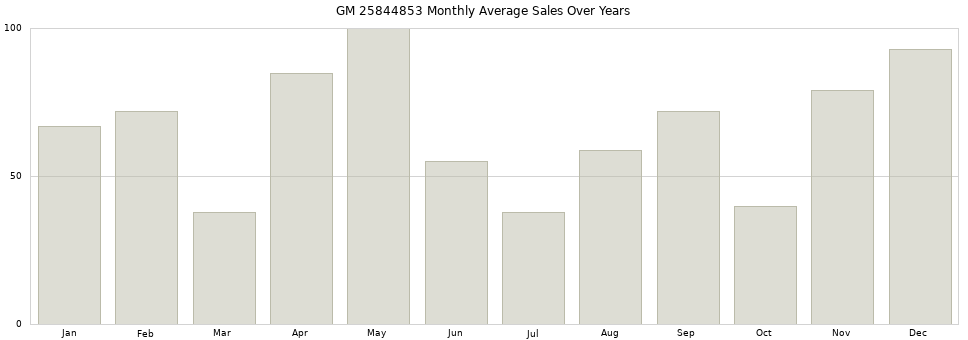 GM 25844853 monthly average sales over years from 2014 to 2020.