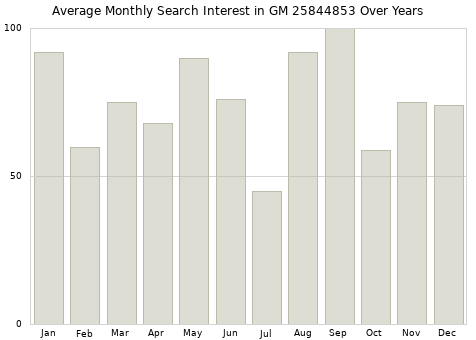Monthly average search interest in GM 25844853 part over years from 2013 to 2020.