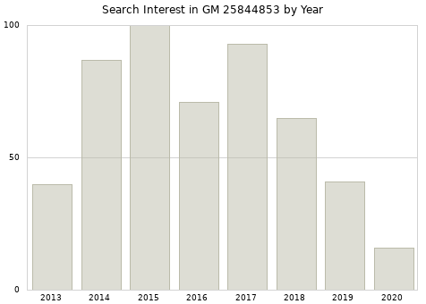 Annual search interest in GM 25844853 part.