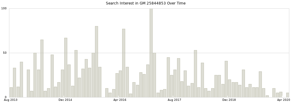 Search interest in GM 25844853 part aggregated by months over time.