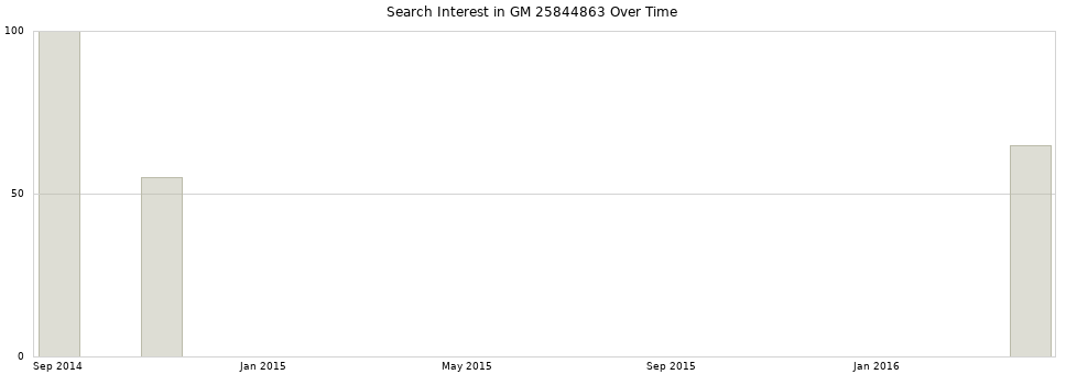 Search interest in GM 25844863 part aggregated by months over time.