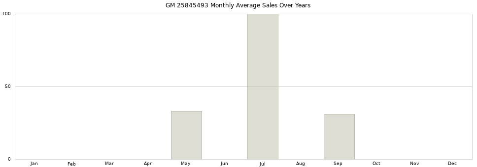 GM 25845493 monthly average sales over years from 2014 to 2020.