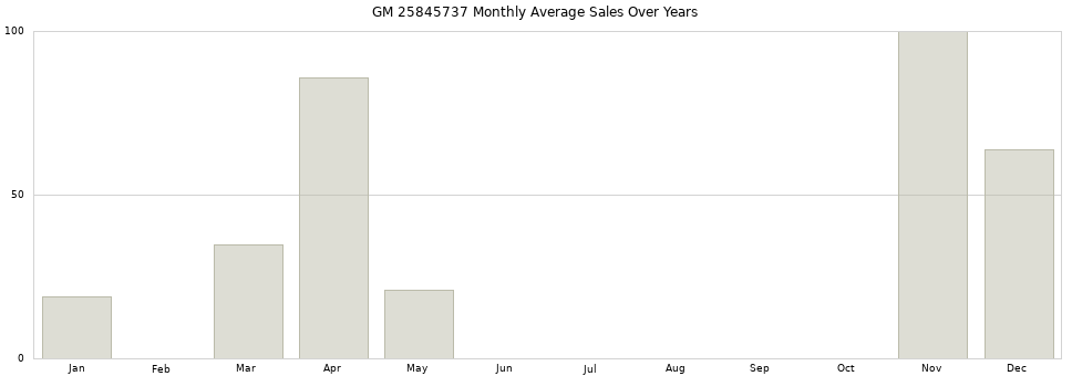 GM 25845737 monthly average sales over years from 2014 to 2020.