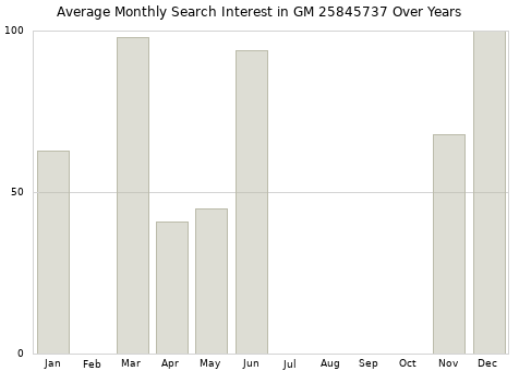 Monthly average search interest in GM 25845737 part over years from 2013 to 2020.