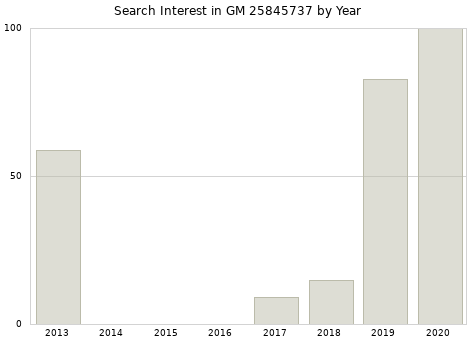 Annual search interest in GM 25845737 part.