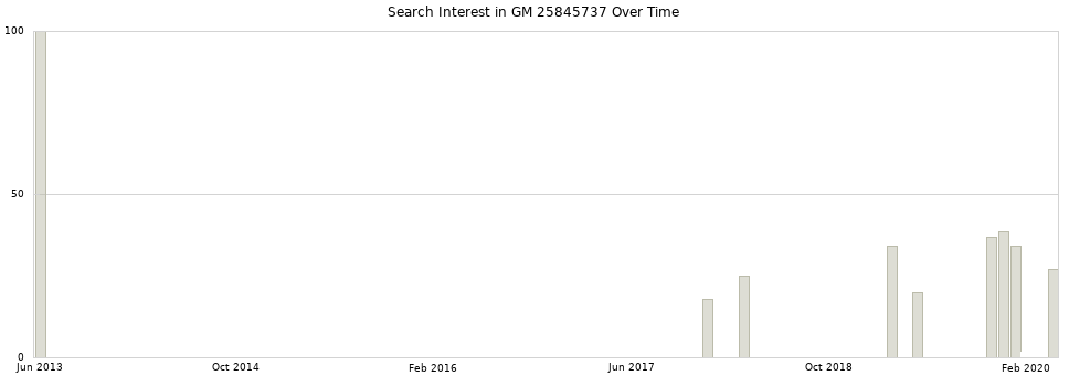 Search interest in GM 25845737 part aggregated by months over time.