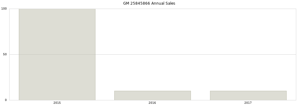GM 25845866 part annual sales from 2014 to 2020.