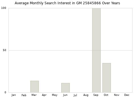 Monthly average search interest in GM 25845866 part over years from 2013 to 2020.