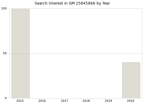 Annual search interest in GM 25845866 part.