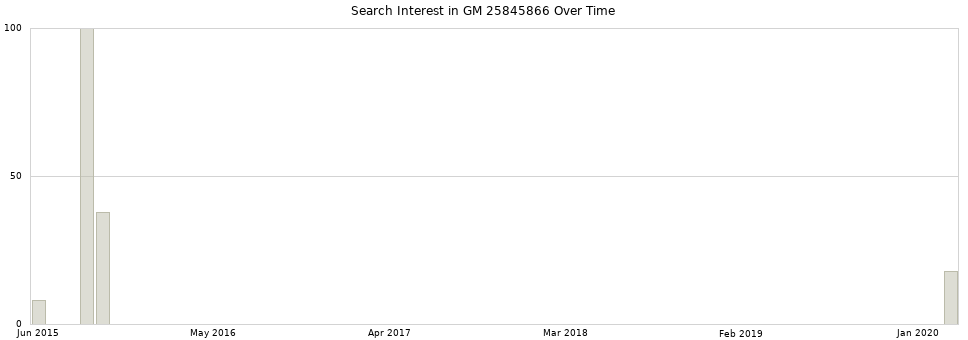 Search interest in GM 25845866 part aggregated by months over time.