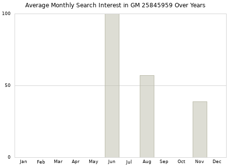 Monthly average search interest in GM 25845959 part over years from 2013 to 2020.