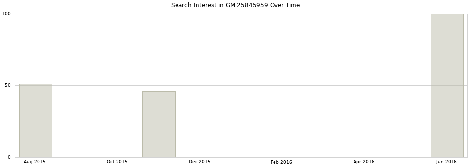 Search interest in GM 25845959 part aggregated by months over time.