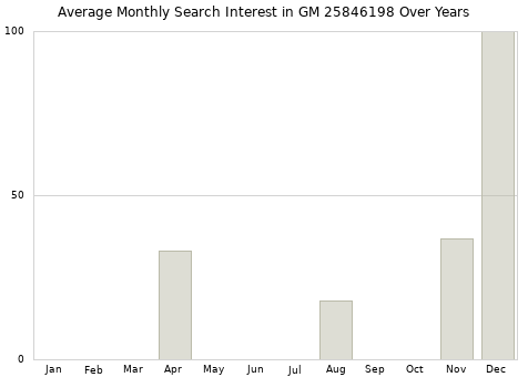 Monthly average search interest in GM 25846198 part over years from 2013 to 2020.