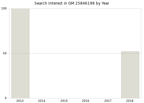 Annual search interest in GM 25846198 part.