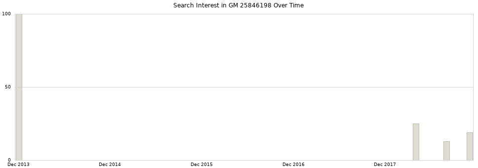 Search interest in GM 25846198 part aggregated by months over time.