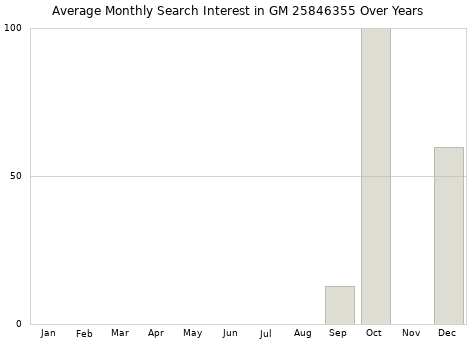 Monthly average search interest in GM 25846355 part over years from 2013 to 2020.