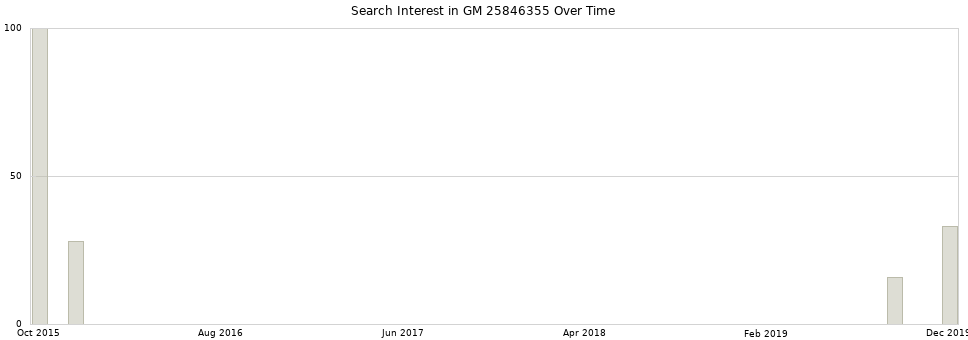 Search interest in GM 25846355 part aggregated by months over time.
