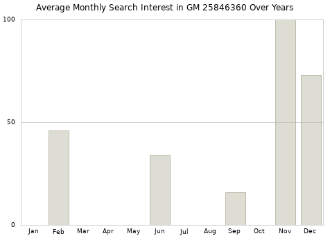 Monthly average search interest in GM 25846360 part over years from 2013 to 2020.