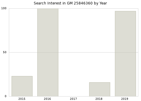 Annual search interest in GM 25846360 part.
