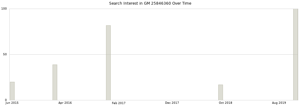 Search interest in GM 25846360 part aggregated by months over time.