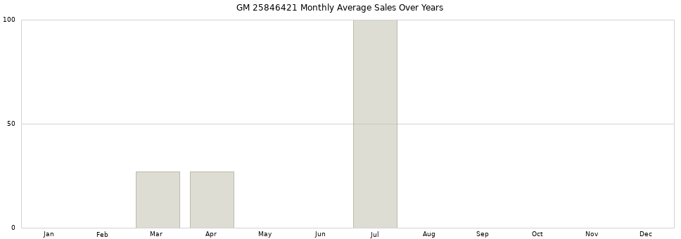 GM 25846421 monthly average sales over years from 2014 to 2020.