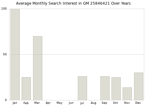 Monthly average search interest in GM 25846421 part over years from 2013 to 2020.