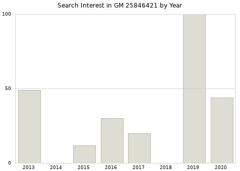 Annual search interest in GM 25846421 part.