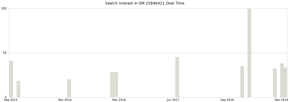 Search interest in GM 25846421 part aggregated by months over time.