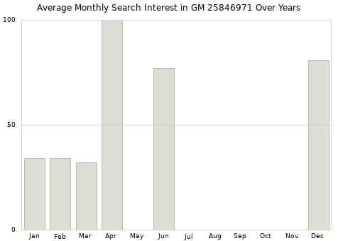 Monthly average search interest in GM 25846971 part over years from 2013 to 2020.
